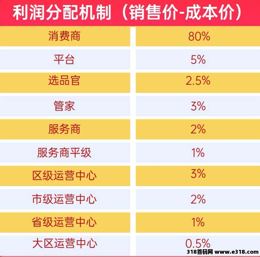 【超级乐分享】首码刚出，人人都是消费商，占位越早收益越高！(5)