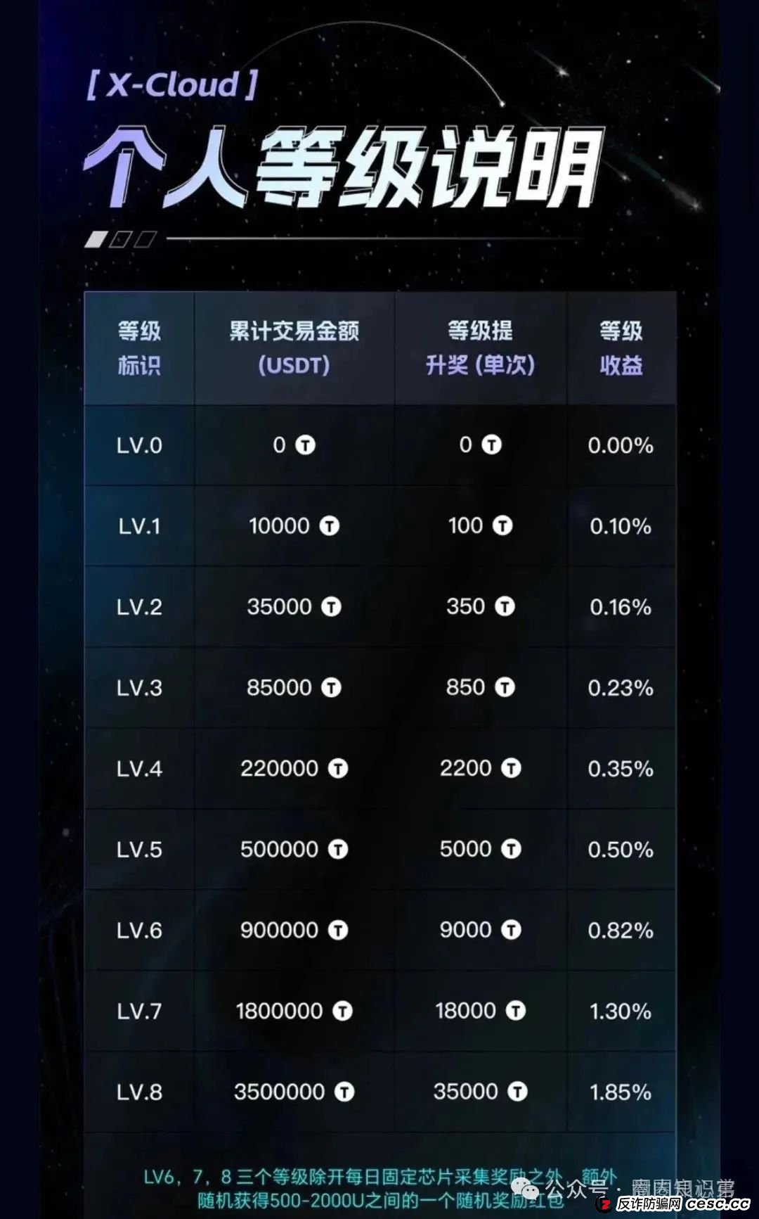 预警：芯光云X-Cloud 分红盘骗局濒临崩盘，你不知道的事。(6)