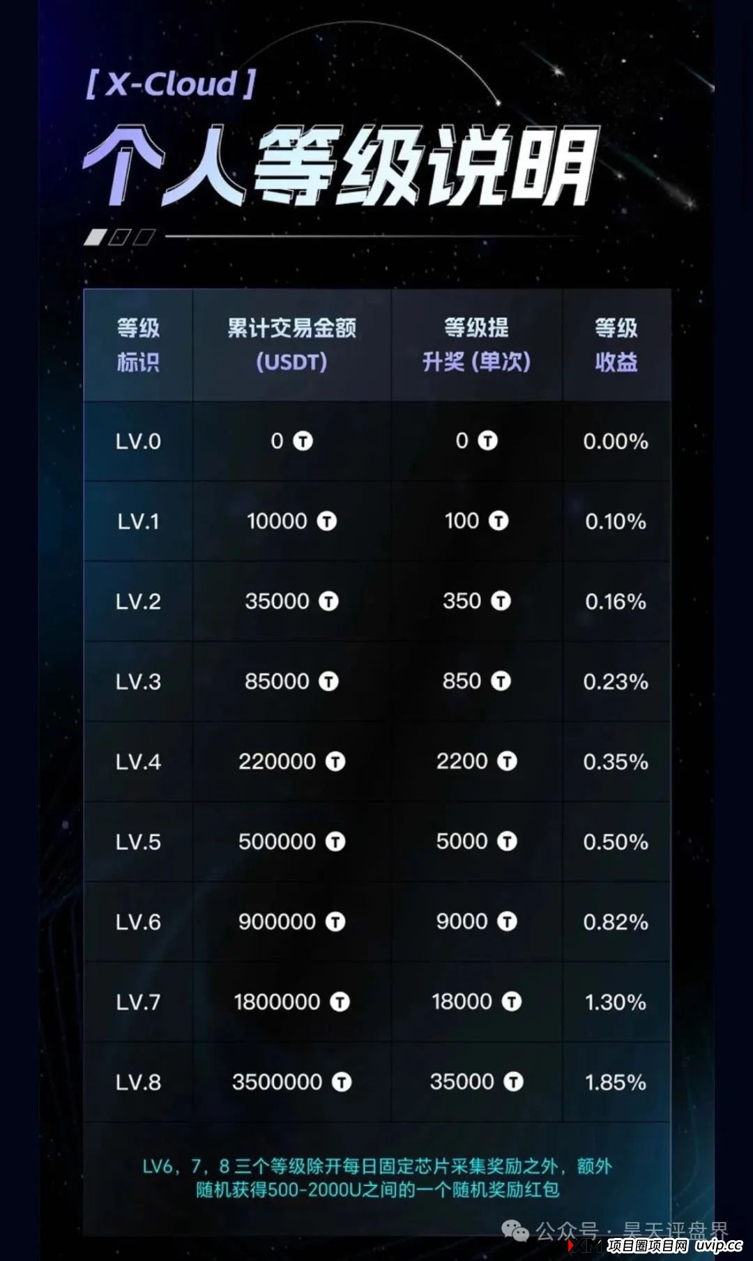 X-Cloud分红类资金盘骗局，运行一年，30多万会员，操盘手圈钱过百亿，已经开始单割，即将崩盘跑路！(3)