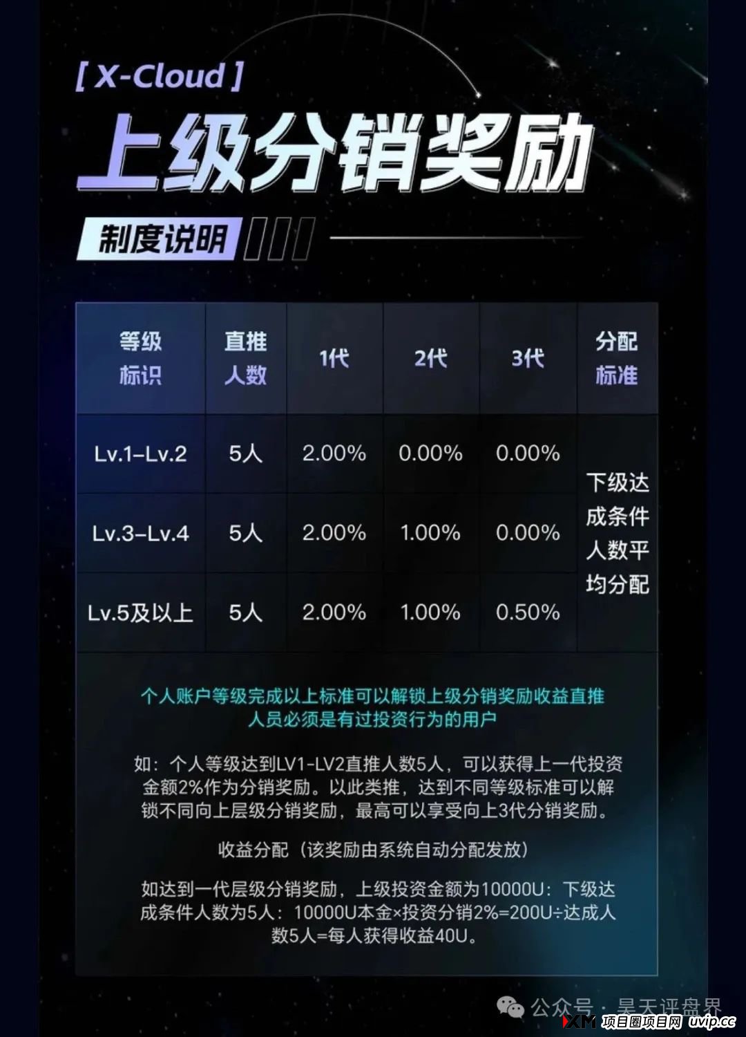 X-Cloud分红类资金盘骗局，运行一年，30多万会员，操盘手圈钱过百亿，已经开始单割，即将崩盘跑路！(5)