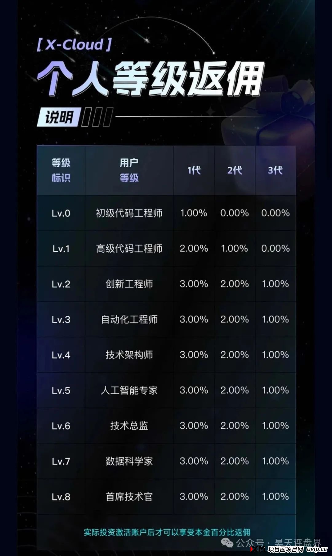 X-Cloud分红类资金盘骗局，运行一年，30多万会员，操盘手圈钱过百亿，已经开始单割，即将崩盘跑路！(6)