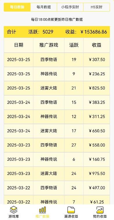 热门小游戏推广，绿色小游戏，提供方法，每天赚点零花(3)