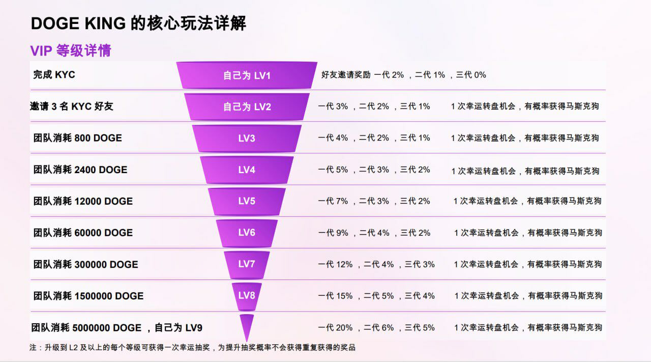 DOGE KING 2.0 盛大开启，等你来战！抓住机遇，坐享收益。(4)