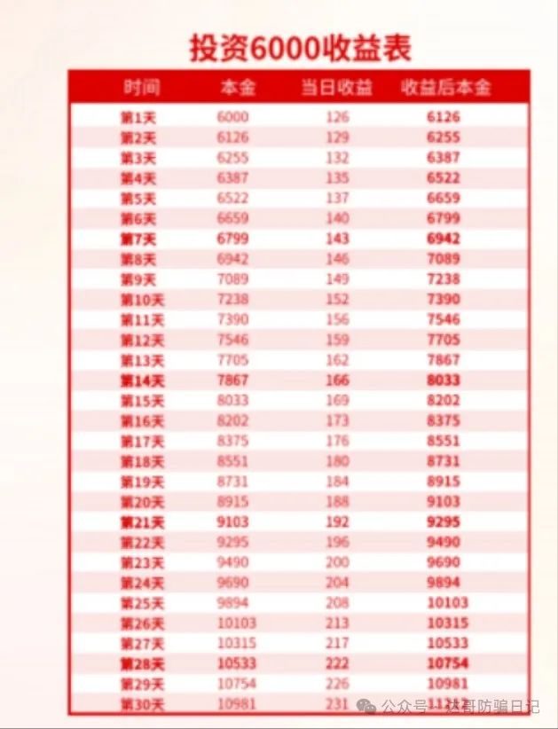 预警:诚振投股票跟单项目，日收益2%起，30–35天回本，高收益不可靠，稳赚不赔都发财了谁打工？(2)