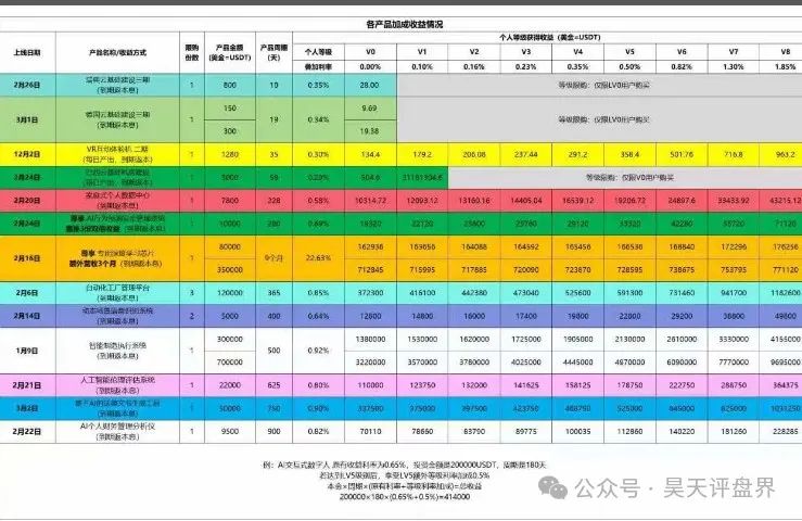 【芯光云X-Cloud】改名XGAI典型的分红类资金盘骗局，运行一年，30多万会员，操盘手圈钱过百亿，即将崩盘跑路！(5)