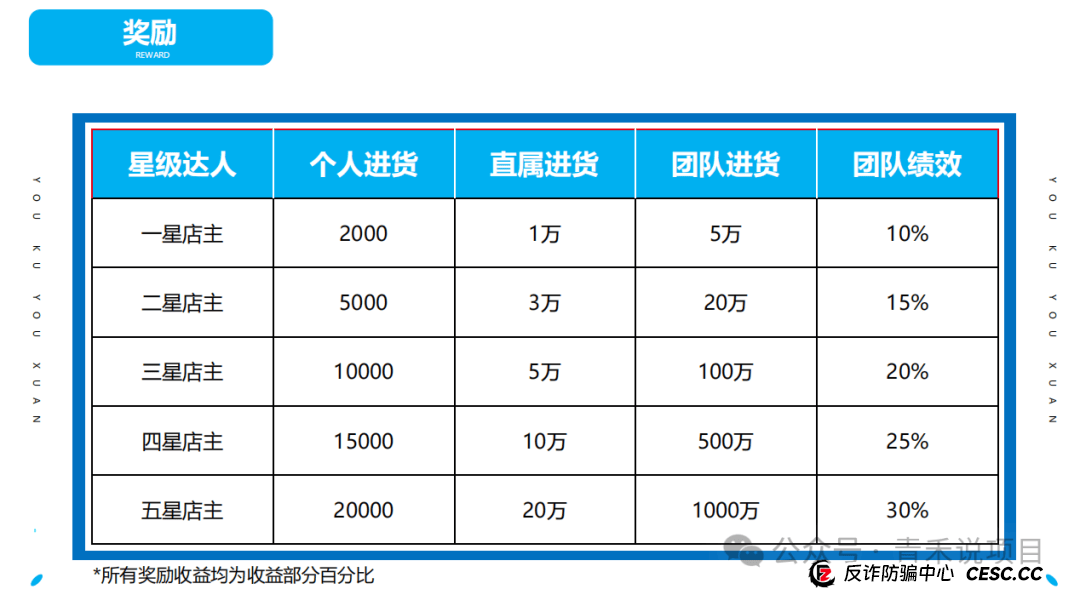 警惕！“轻资产创业平台”《优库优选》投资陷阱，避免个人财产受到损失 (5)