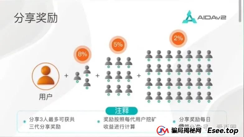 AIDAv2虚拟挖矿是资金盘骗局吗？aidav2必定爆雷！(4)