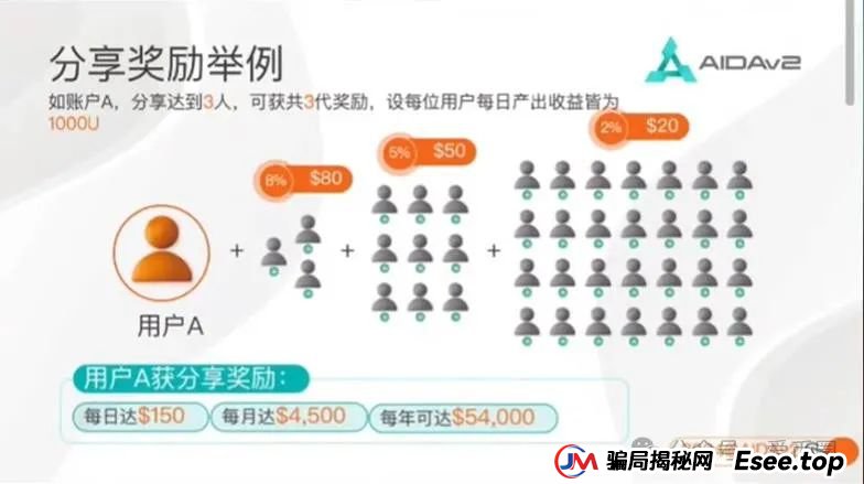 AIDAv2虚拟挖矿是资金盘骗局吗？aidav2必定爆雷！(5)