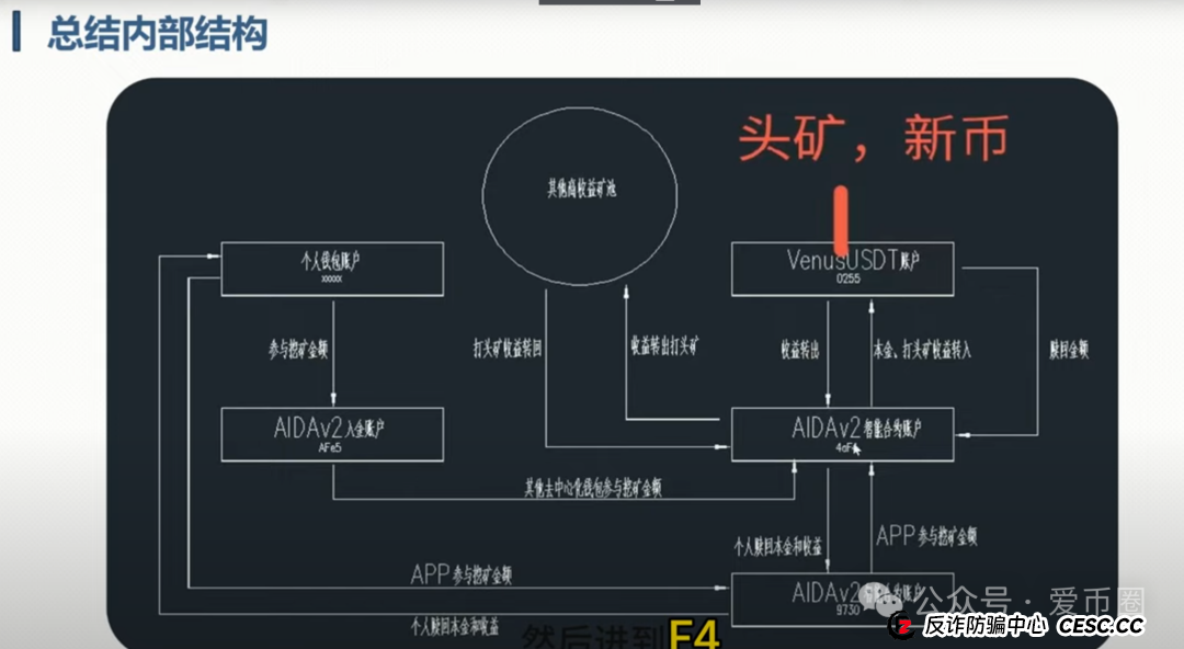 为什么说艾达宝 aidav2虚拟挖矿是资金盘骗局呢？(6)
