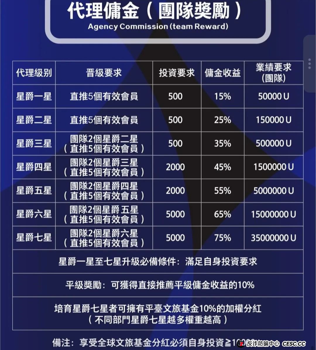 联合旅业涉嫌资金盘：文旅投资外衣下的传销陷阱，注意警惕。(7)