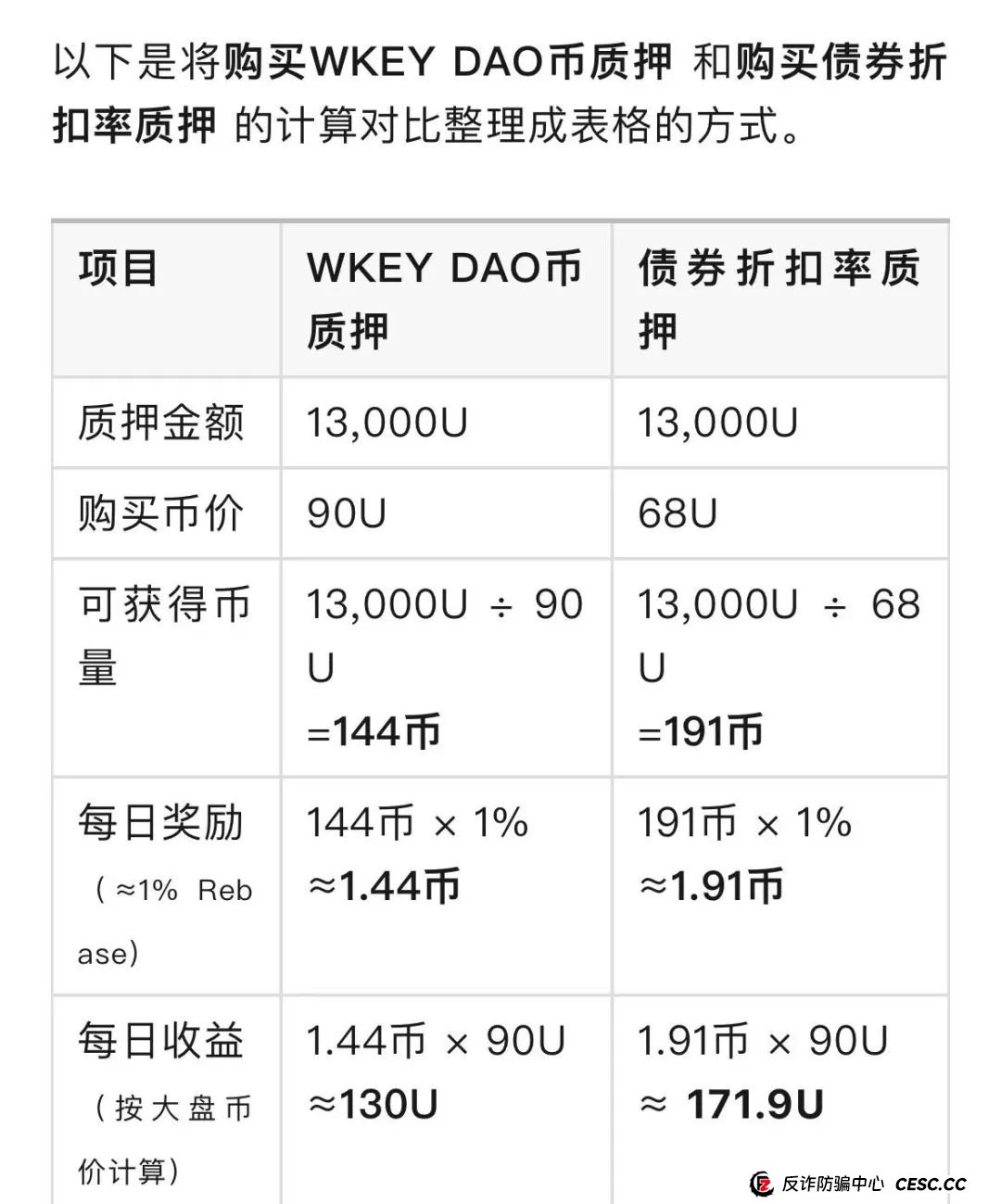 警惕打着Web3.0旗帜，上线4个月圈钱10亿，WkeyDAO分红资金盘，你不知道的事。(3)
