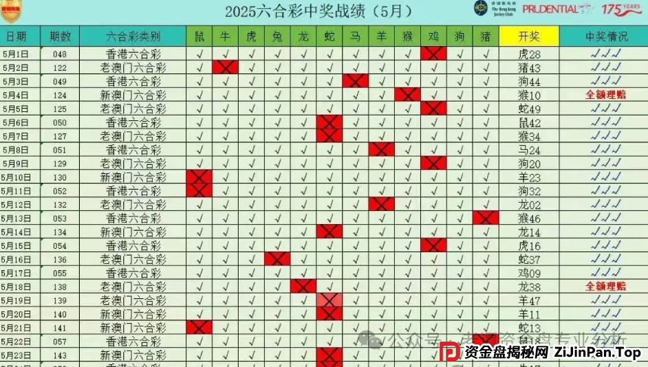 曝光＂保诚码险＂项目骗局。作为一个在金融行业摸爬滚打多年的从业者，我必须提醒大家：这本质上就是一个披着彩票跟单外衣的资金盘骗局。(5)