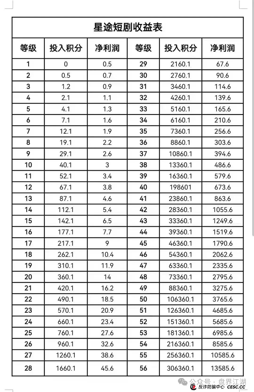 智链星途：典型的分红类资金盘骗局，日收益达3%以上，月收益100%，归零是唯一的归宿！(2)