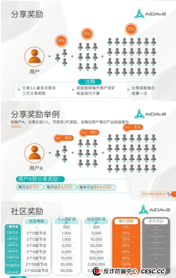 AIDAV2资金盘 勾结无良公众号联合缅北诈骗团伙割韭菜，速速远离！！(6)