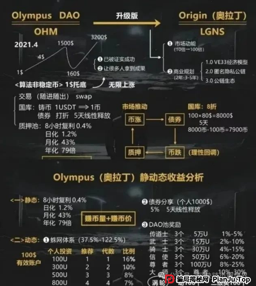 奥拉丁Origin崩盘内幕：百亿资金盘如何用“暗网神话”收割50万韭菜？(2)