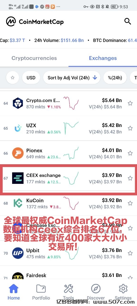 撸CMC不后悔未来顶级平台币CEEX全球首发续增长10个月136倍+(12)