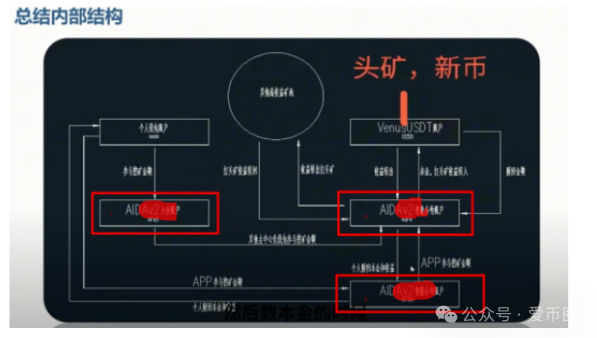 Aidatify的换皮项目AIDav2无损虚拟挖矿是资金盘骗局吗？aid2必定爆雷！(4)