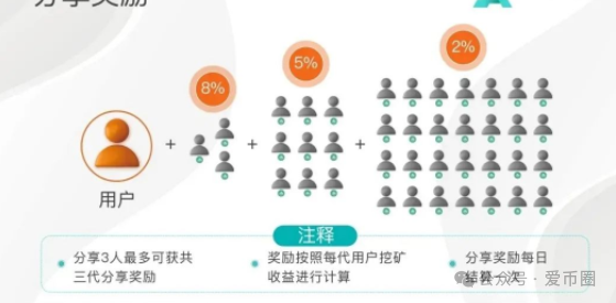 Aidatify的换皮项目AIDav2无损虚拟挖矿是资金盘骗局吗？aid2必定爆雷！(3)
