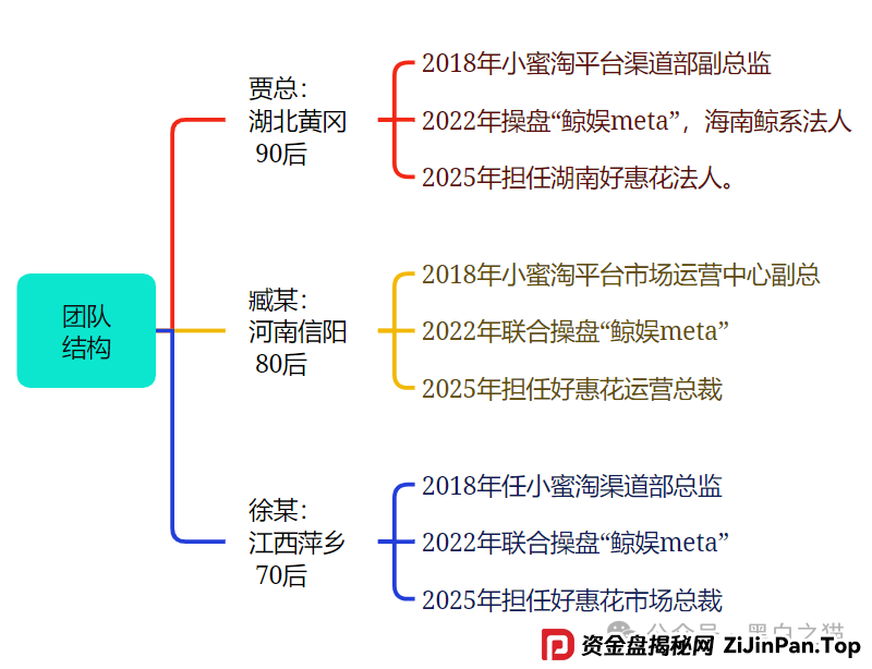 项目测评｜“小蜜淘”“鲸鱼Meta”“好惠花”，同一个操盘团队，“消费即投资”的口号，让子弹飞一会儿......(8)
