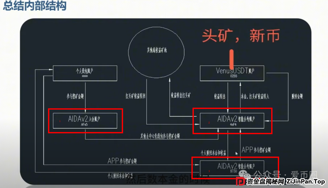 AID2挖矿骗局再揭秘：雷霆社区和国内反诈公众号（星河学院）主推的盘子？(5)