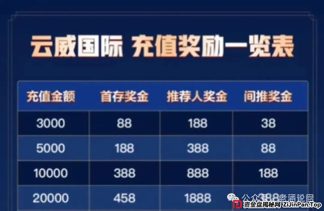 曝光【云威国际】彩票类资金盘骗局，已开盘一个多月，操盘手无格局，即将关