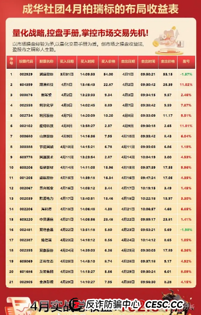 近期，一个名为＂柏瑞创汇＂（又称＂成华社团＂）的股票跟单骗局正在疯狂收