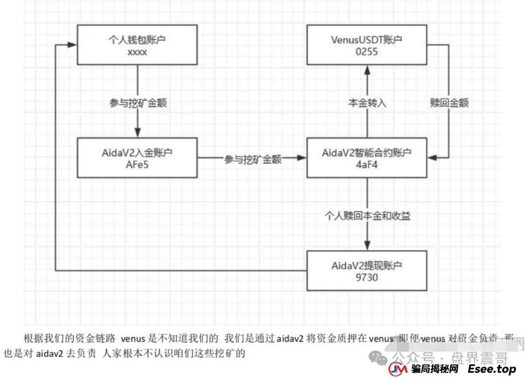 曝光 | AIDAv2（艾达宝）惊天资金盘骗局：伪造币安合作背书，用户资金被项目方“空手套白狼”！(5)