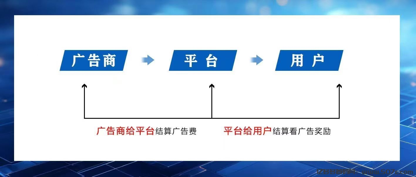 手机看广告，单ip30-60，游戏+短剧平台(3)