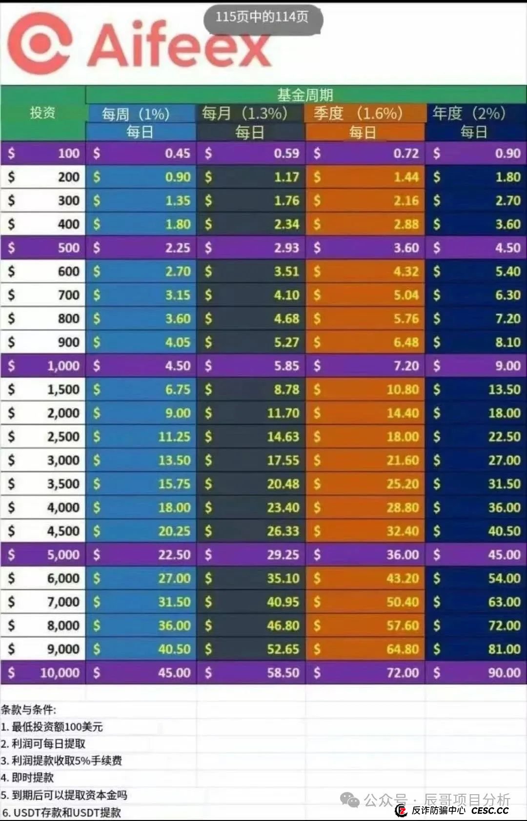 【高度警惕】艾菲克斯AIFeex分红类资金盘骗局，控盘手圈钱过亿！即将崩盘跑路(3)