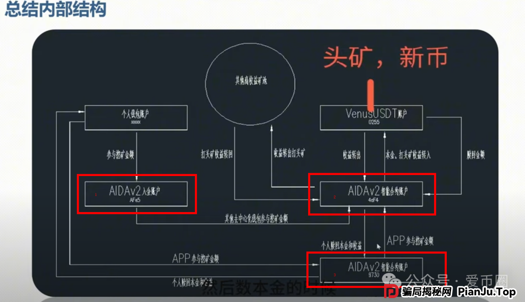 AIDAV2挖矿骗局再揭秘：雷霆社区和国内反诈公众号（星河学院）主推的盘子？(5)