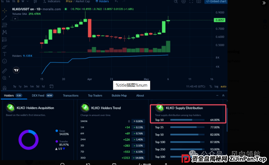 KLK究竟是真实DeFAI协议还是资金盘骗局？