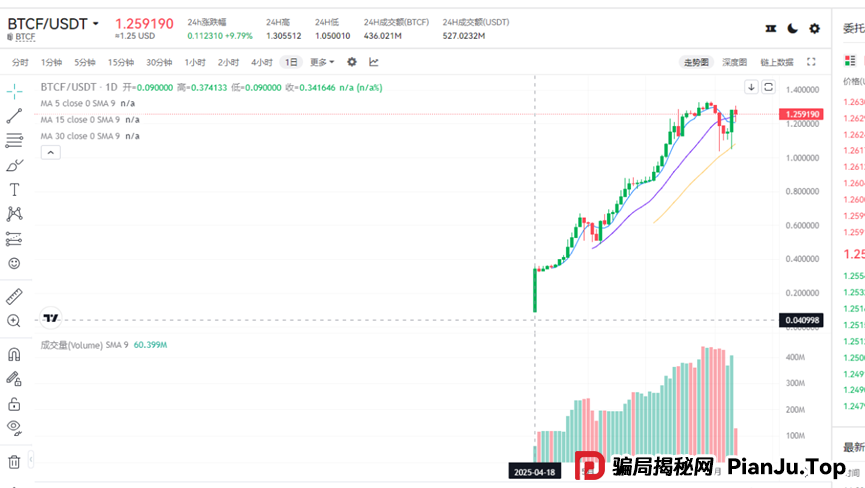 再次聚焦！诉说聚币交易所的轮回割韭术，Butterfly蝴蝶生态等属于资金盘镰刀手！(7)