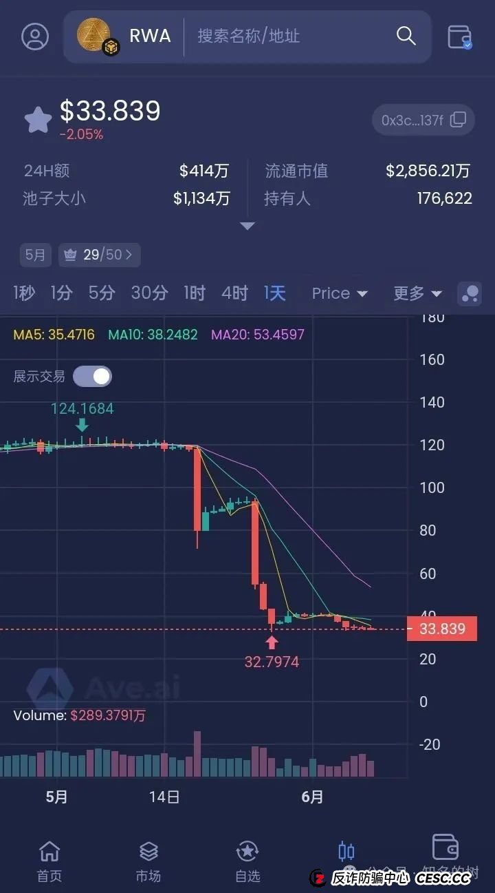 RWA ecosystem质押资金盘骗局曝光，暴跌背后究竟是“机会”还是陷阱！(1)