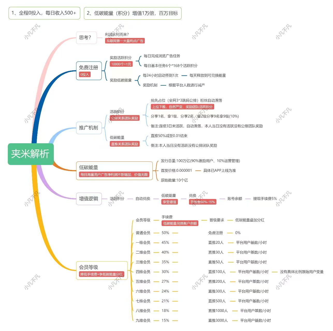 夹米首码项目刚上线，全网首发，一个圈圈升级版模式(2)