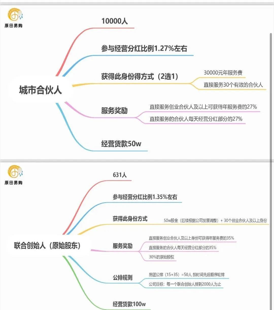原田优选是正规平台吗？警惕：原田易购表面是商城电商平台，实则是互助骗局(8)