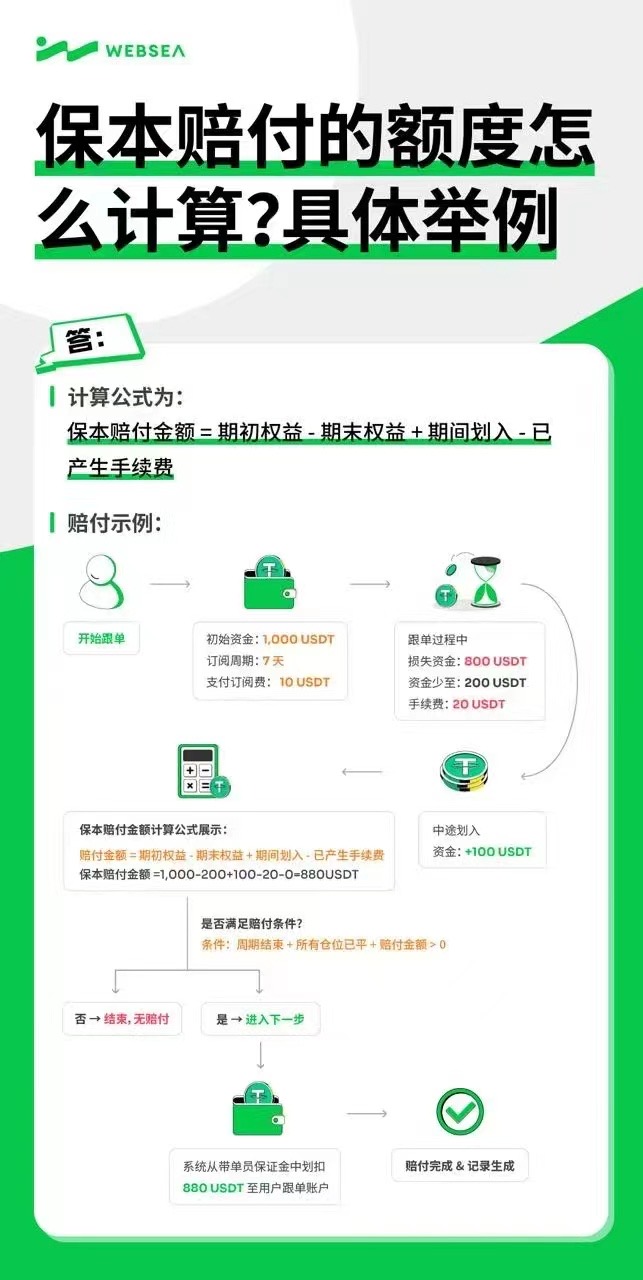 Websea交易平台，保本跟単亏了包赔，正规长久稳定收益！(3)