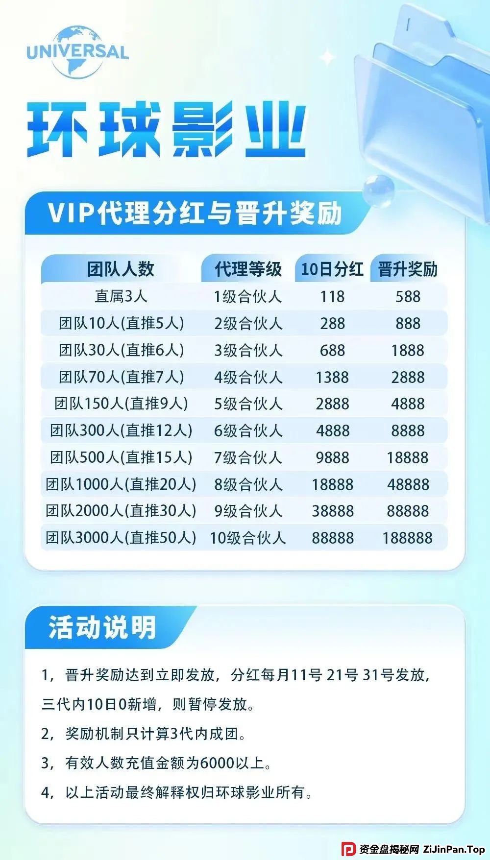 “环球影业”分红类资金盘骗局，短命盘一个，即将崩盘跑路，尽快撤离。(4)