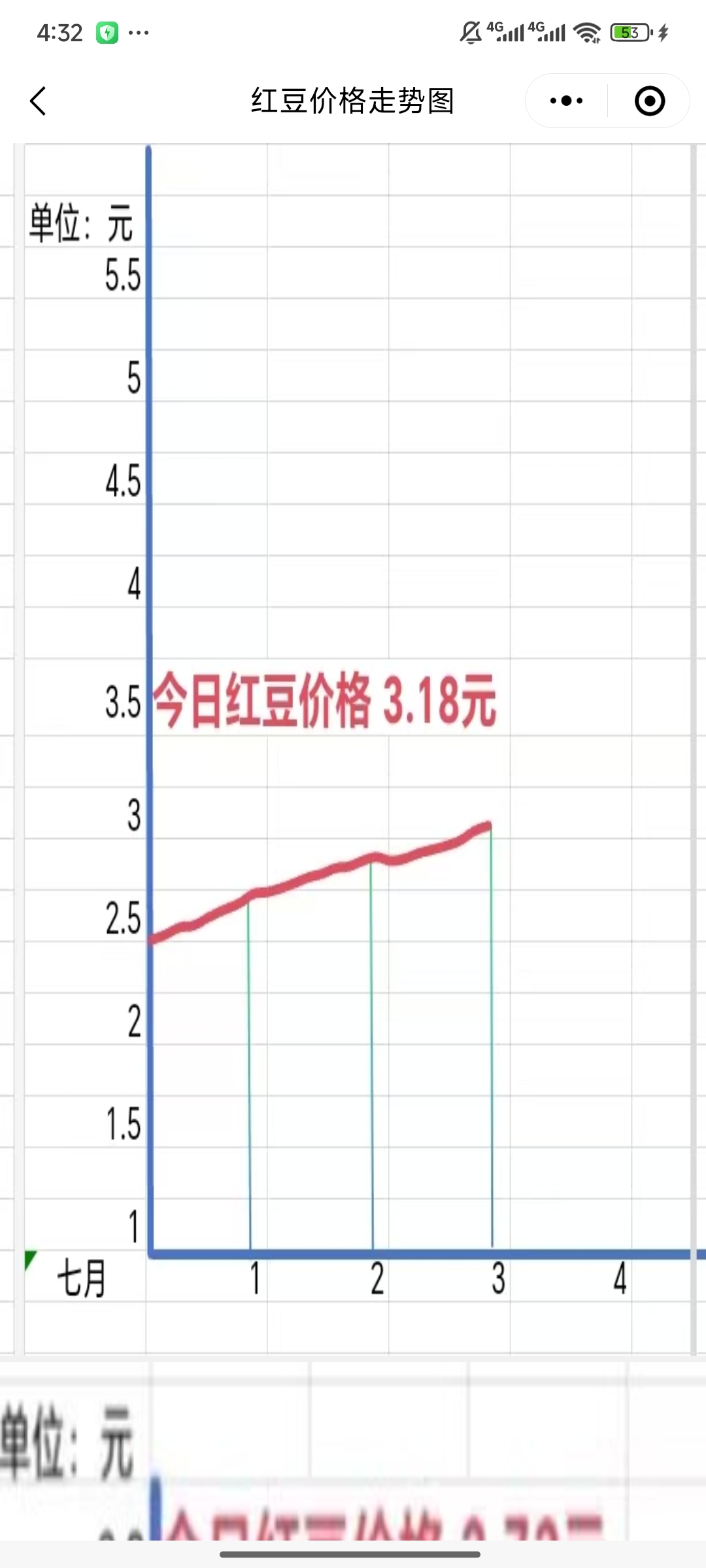相思之树，每天一分钟3元，不停上涨。(4)