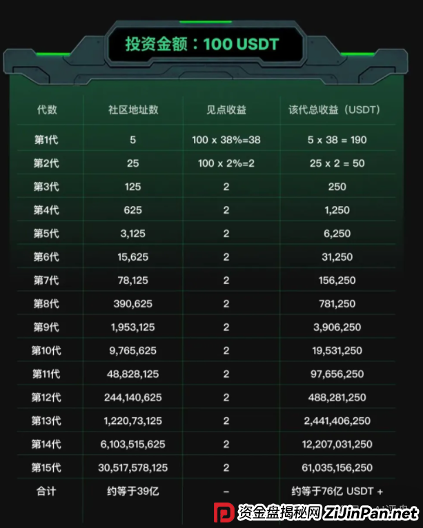 SOLO项目骗局揭秘：智能合约资金盘骗局，短命盘无疑，小心被单割！(4)