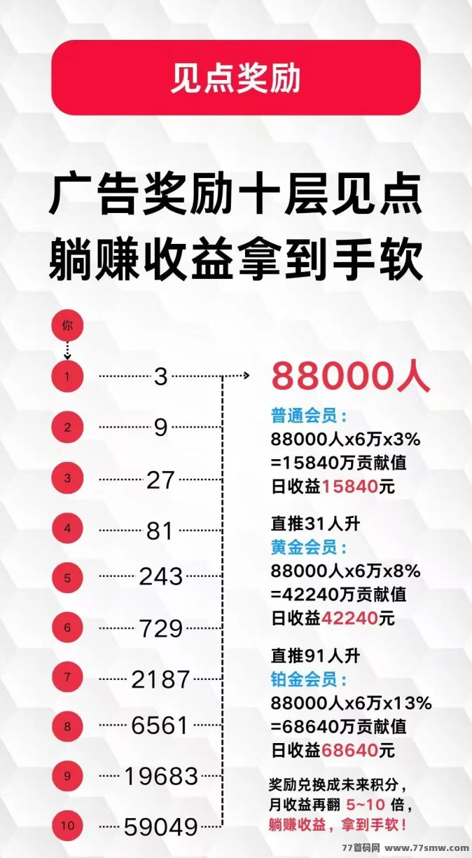 未来GO平台详解：看广告赚积分0撸起步，贡献值兑换未来积分，三三裂变助力月入过万的全新机会！(4)