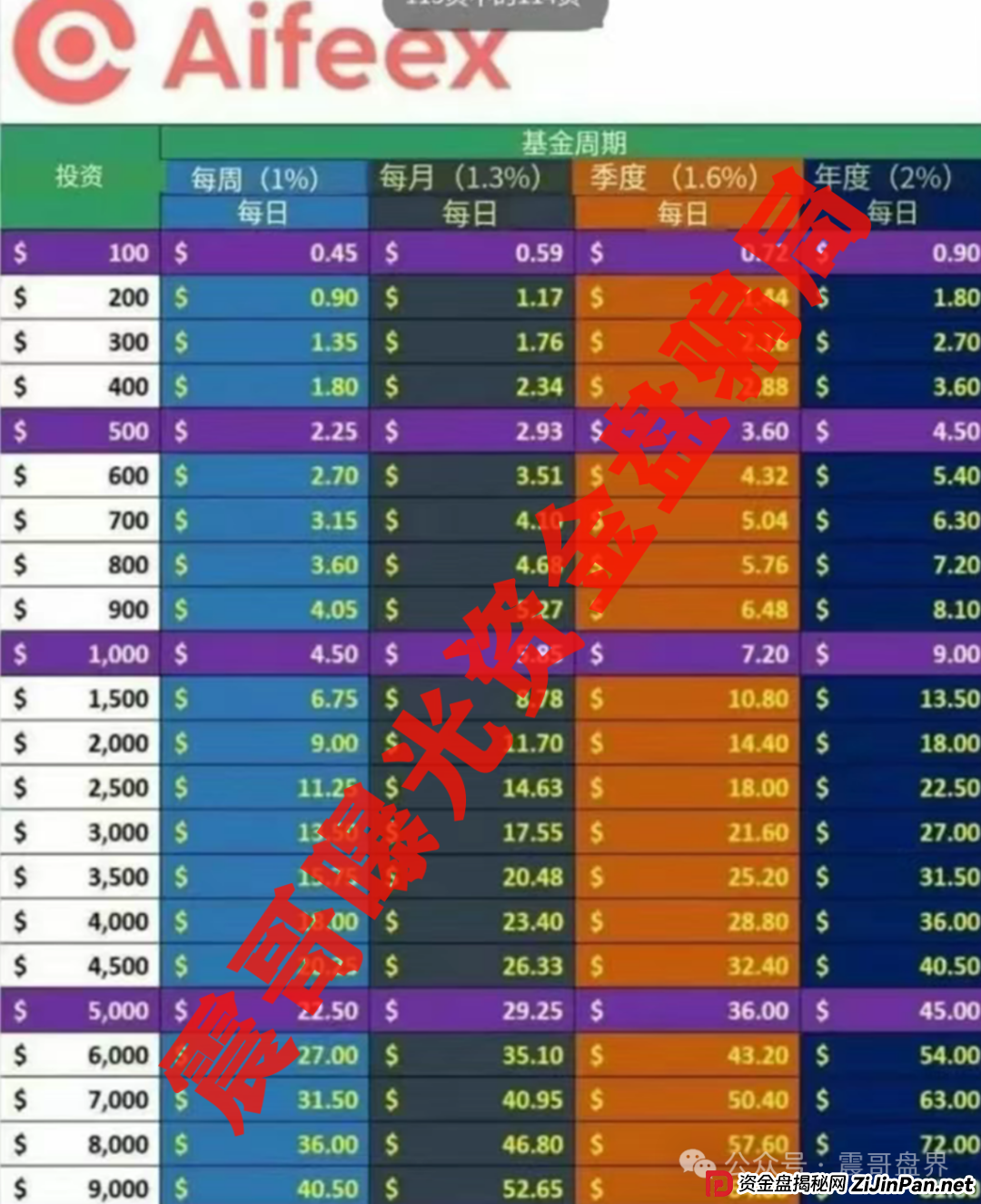 艾菲克斯Aifeex即将崩盘，疑似又开老虎AI，别参与这骗局(3)