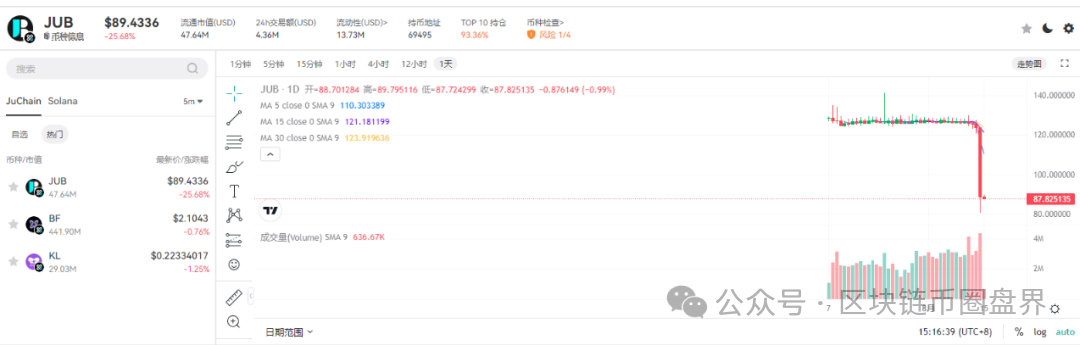 聚币崩盘实录：16亿蒸发，十万散户的“暴富梦”一夜归零！(3)