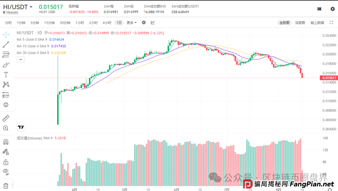 聚币崩盘实录：16亿蒸发，十万散户的“暴富梦”一夜归零！(4)