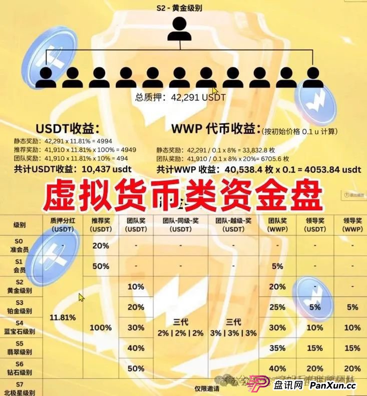 8月1日：最新资金盘项目骗局曝光，WWP虚拟货币，元来社区，柏瑞创汇随时可能卷钱跑路！(1)