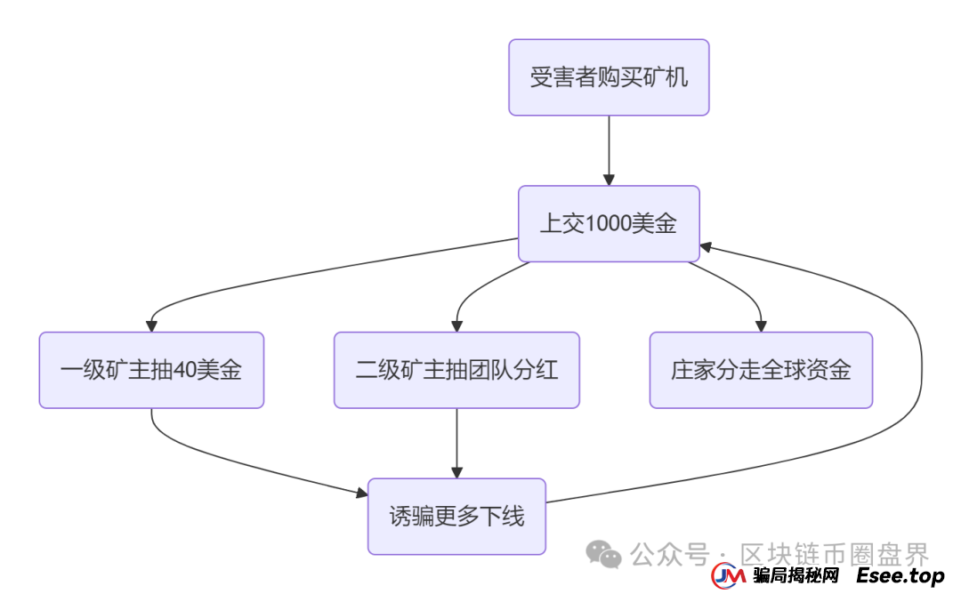 警告！Cococat web3菠萝猫＂CAT代币＂“质押挖矿”传销骗局(2)