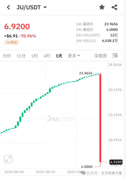 一夜暴跌70%，16亿蒸发！＂十年老牌＂聚币网崩盘，百万用户血本无归(1)