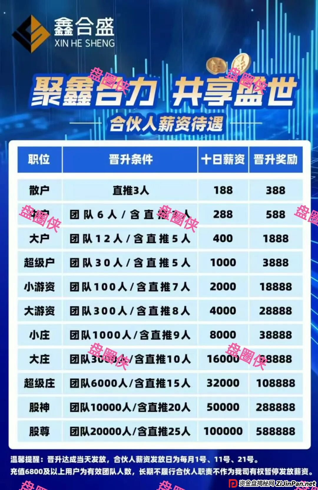 9月19日曝光：最新资金盘项目骗局，鑫合盛，CFXH-DAO，e充电随时可能卷钱跑路(3)
