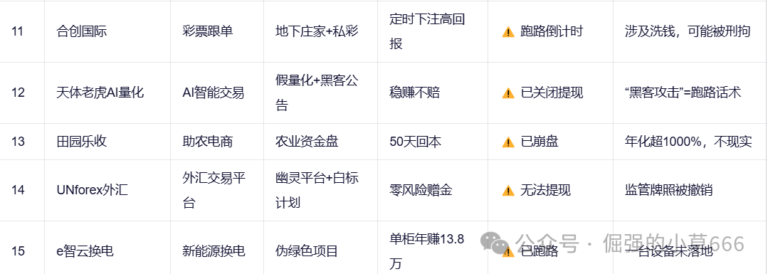 【紧急预警】18大资金盘集体暴雷！有人已血本无归（附最新跑路名单）(3)