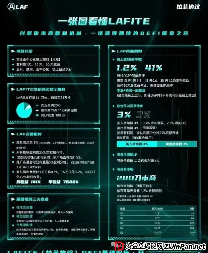 紧急预警！拉菲协议LAFITE，华丽外衣下的链上庞氏骗局，崩盘在即！(2)