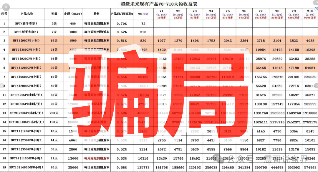 ＂超级未来Super Future＂纯属AI算力骗局！年化255%的坑千万别跳！(4)